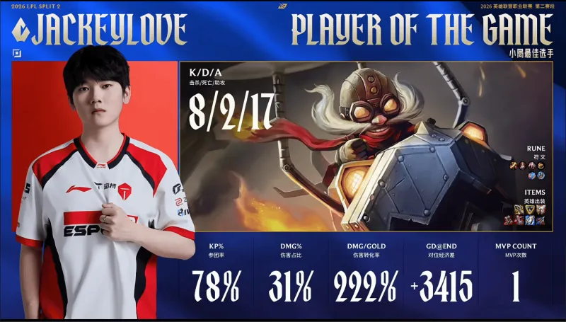leyu小组-JackeyLove首局发挥出色，斩获TES对阵WE首局MVP
